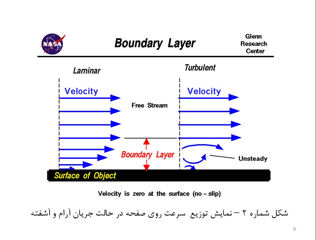 پاورپوینت آشنایی با کاربرد تئوری لایه مرزی
